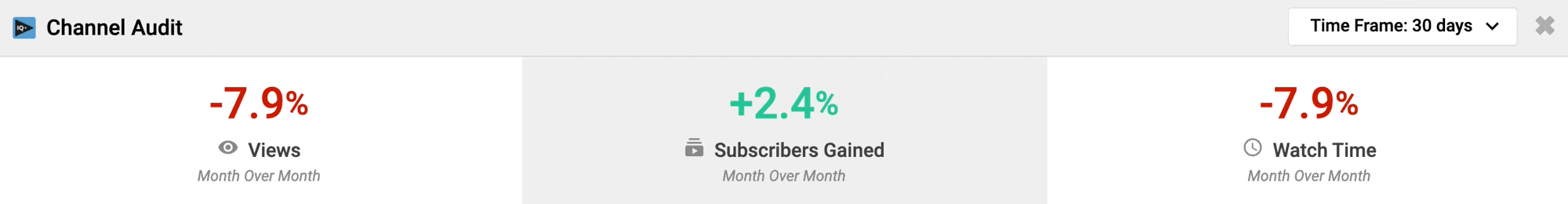 YouTube Channel Audit Performance Overview