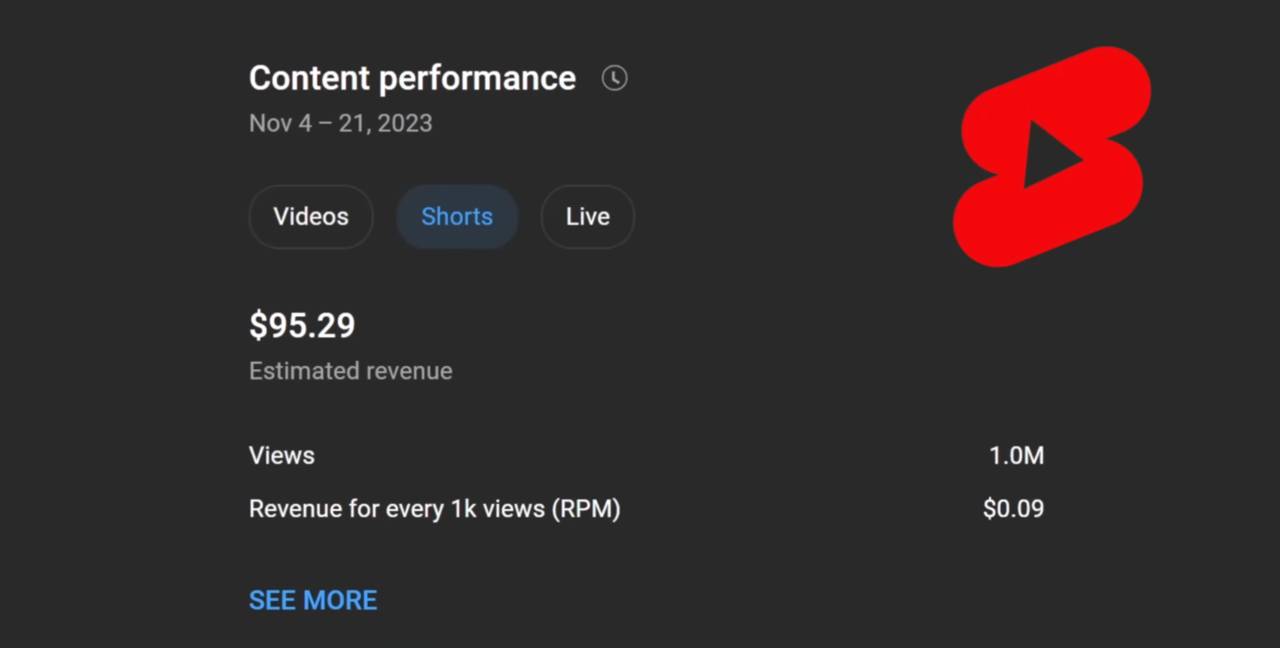 YouTube Shorts revenue of $95.29 for 1 million views