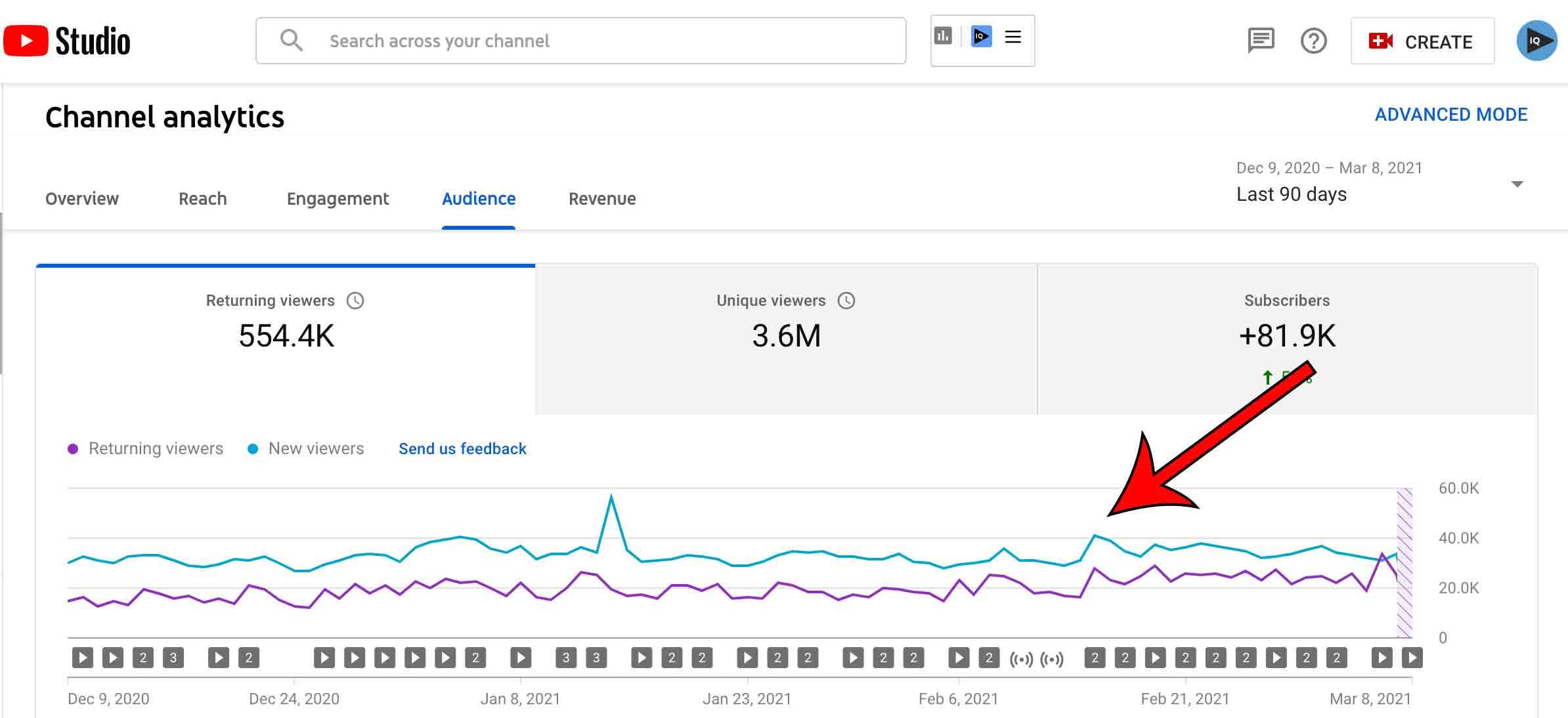 YouTube Studio audience analytics showing viewers, subscribers, and engagement trends graph.