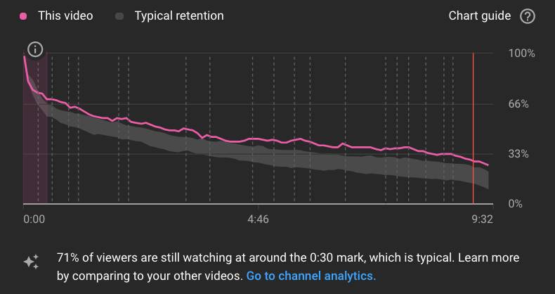Video audience retention graph showing viewer drop-off and typical watch time comparison.