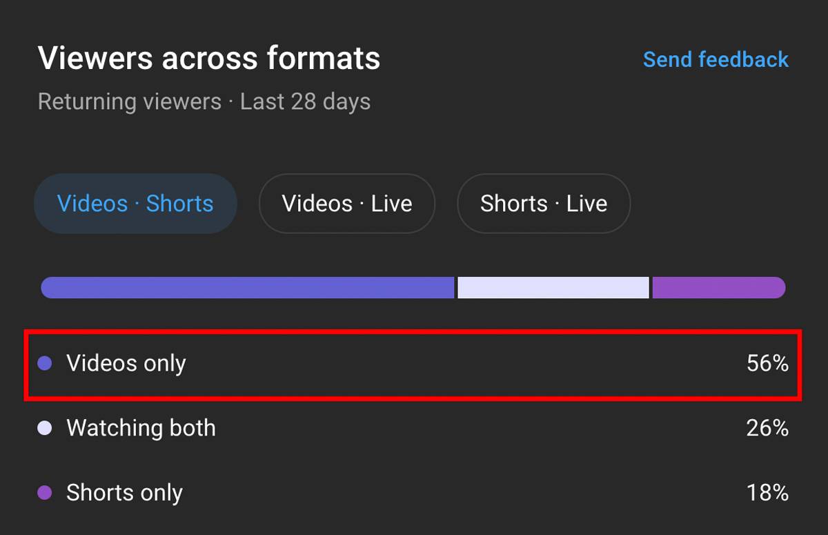 viewership on long-form videos versus Shorts