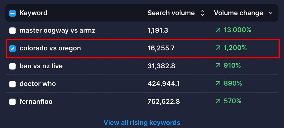 A list of global risking keywords on YouTube. Colorado vs Oregon is circled