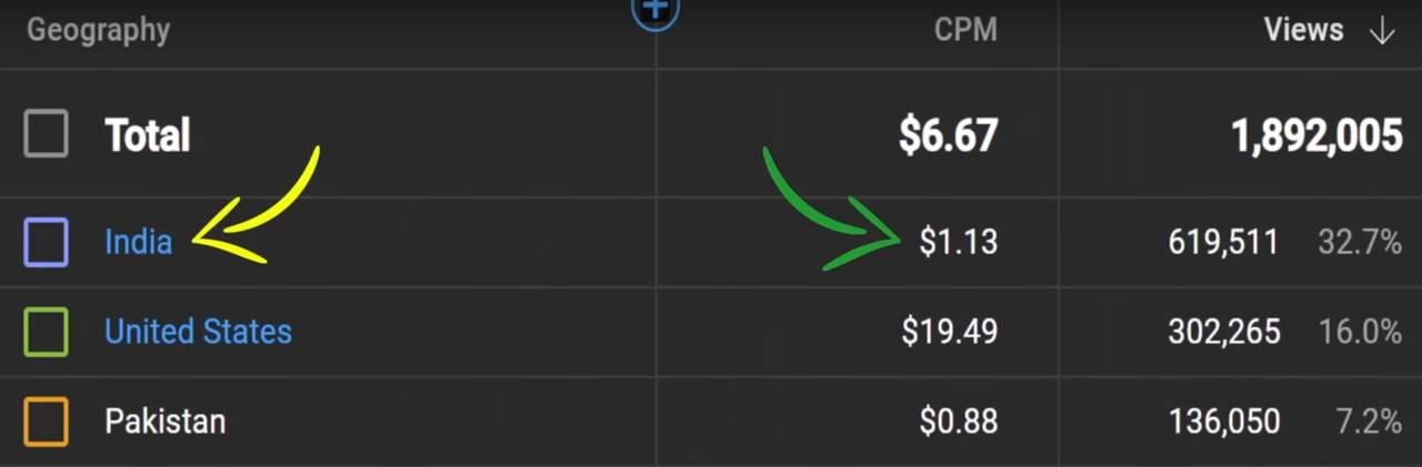 India CPM of $1.13