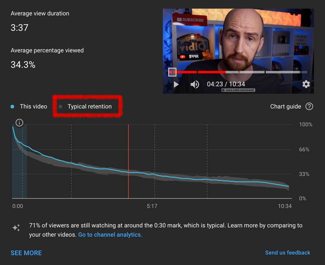 YouTube video audience retention graph showing average view duration and percentage viewed