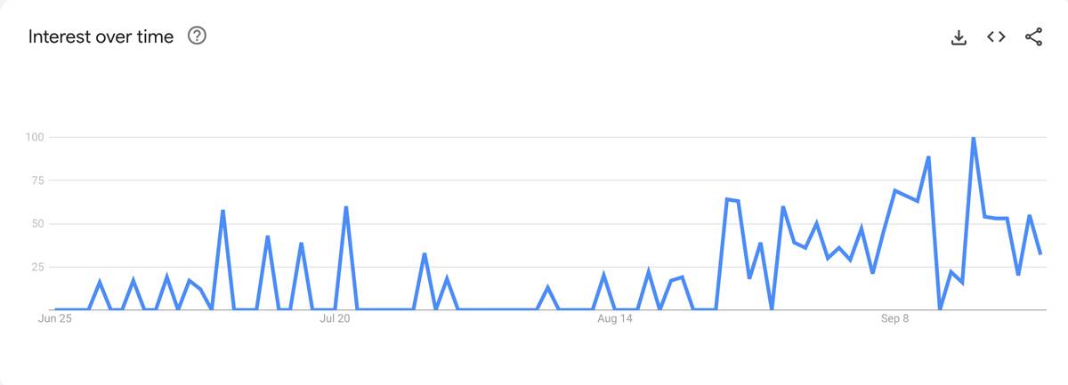 Google trends graph for a search term shows increasing popularity