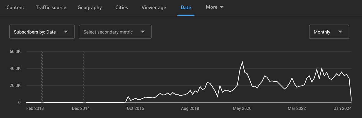 a graph showing youtube subscriber growth over time for a channel