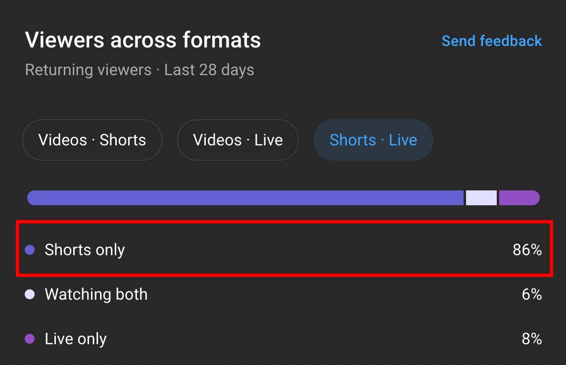 viewership on Shorts versus livestreams