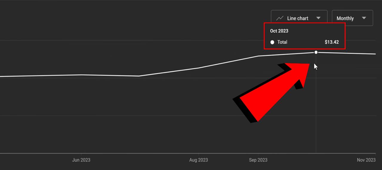 Graph of rising YouTube CPMs over the year illustrating seasonality effects