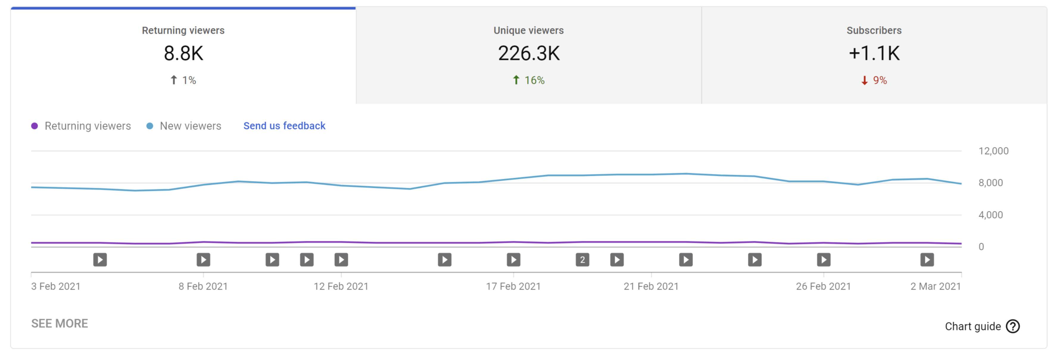 YouTube analytics showing unique viewers, returning viewers, and subscriber growth trends.