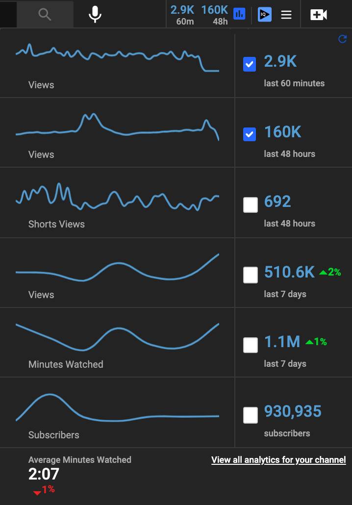 vidIQ's Real-Time Stats Bar tracking YouTube watch time, views, and subscribers