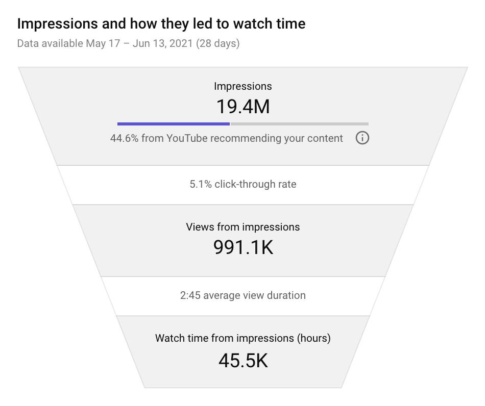 YouTube funnel showing 19.4M impressions and resulting 45.5K hours watch time data.