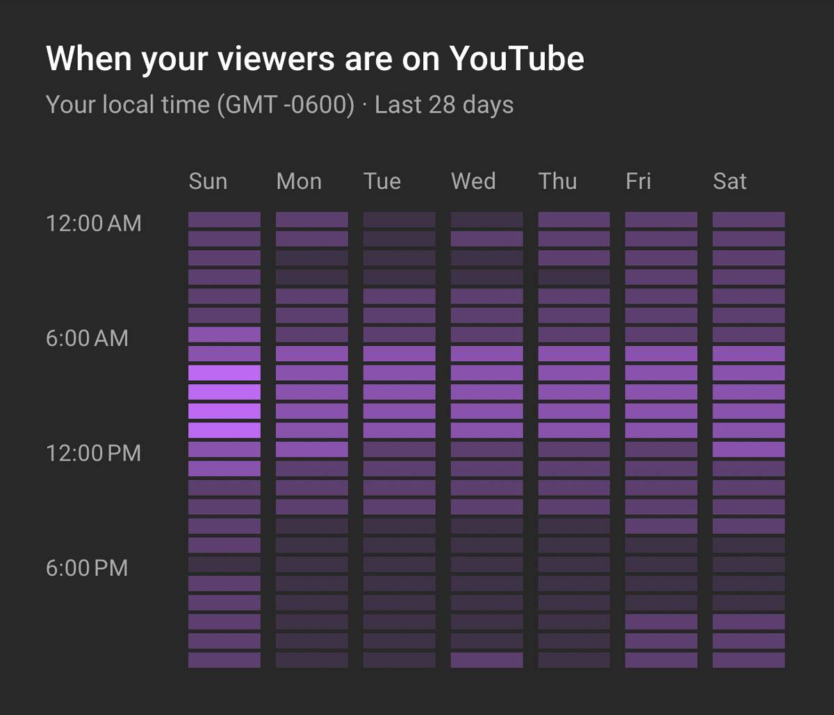 YouTube's "when you viewers are on YouTube" graph