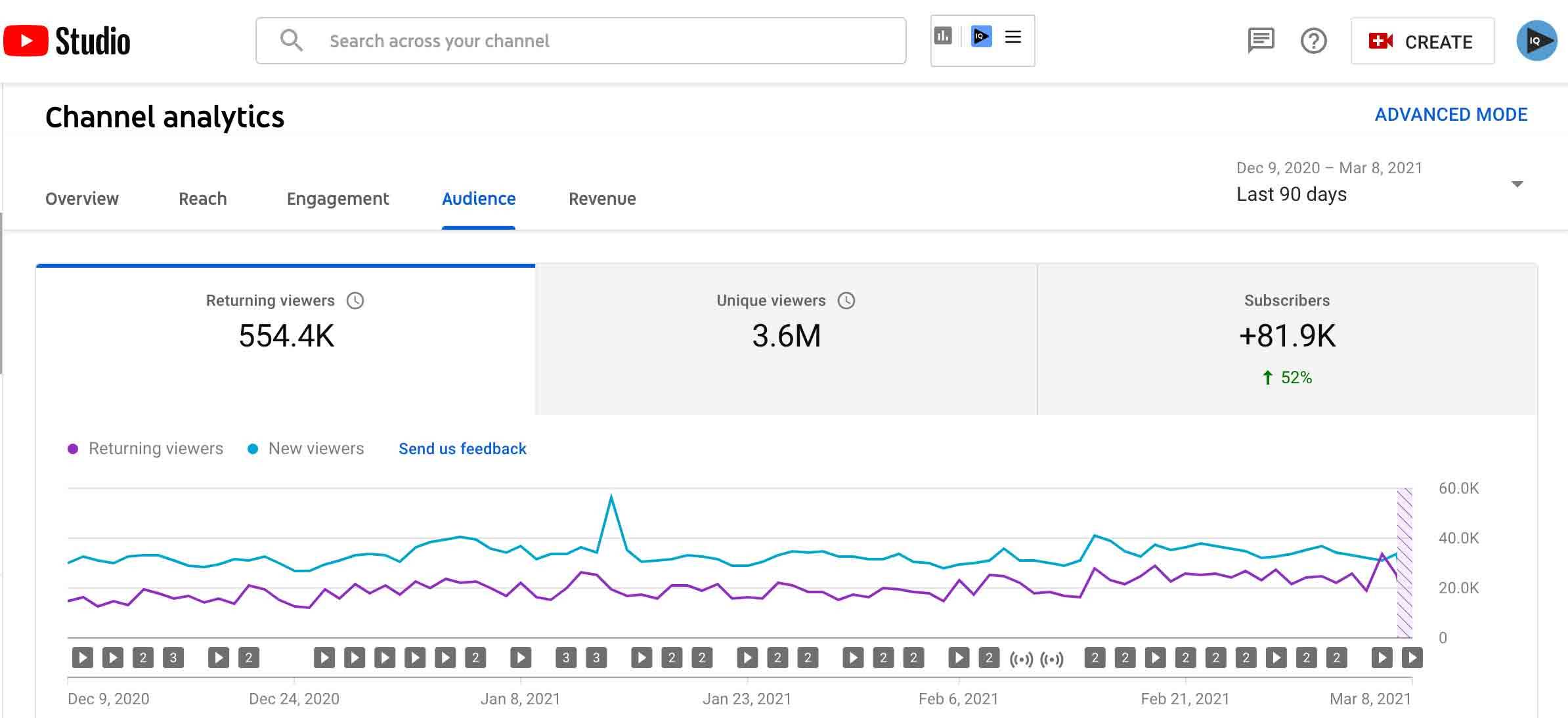YouTube Studio channel audience analytics showing viewers and subscriber growth data.