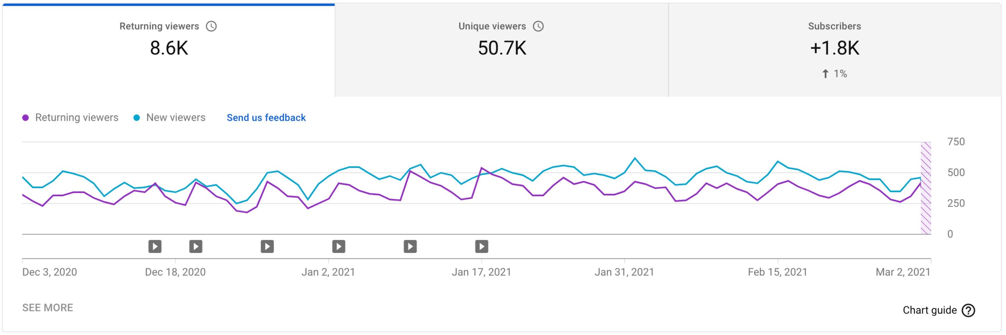 YouTube analytics graph showing returning viewers, unique viewers, and subscriber growth.