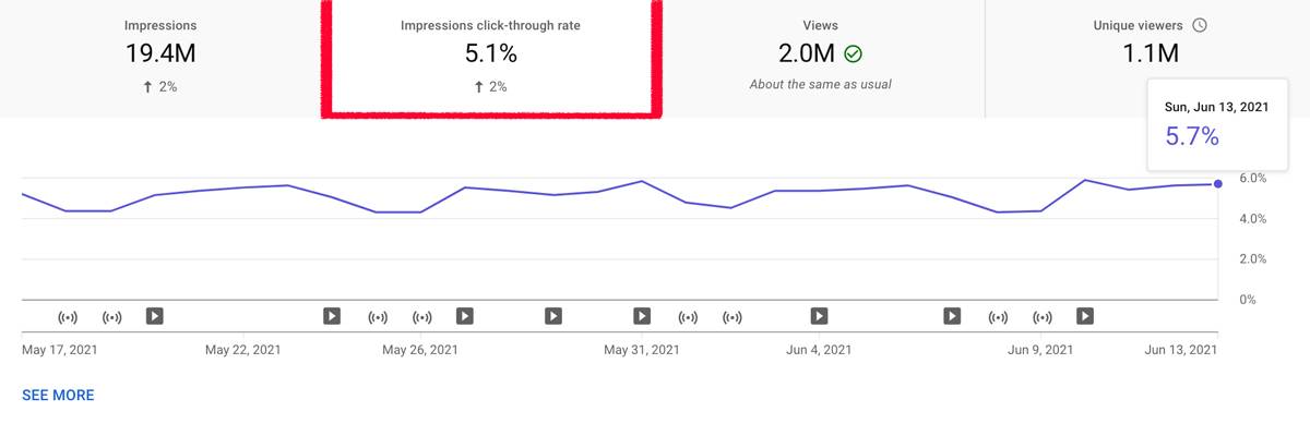 Analytics dashboard showing impressions, click-through rate, views, and unique viewers stats.