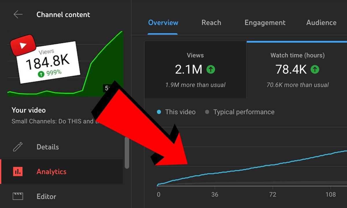 YouTube analytics showing high watch time accumulation from an evergreen video