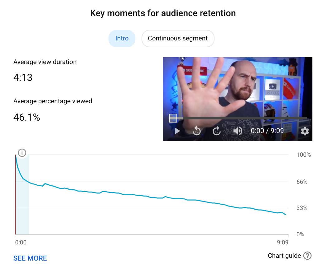 YouTube audience retention graph showing average view duration and percentage viewed.