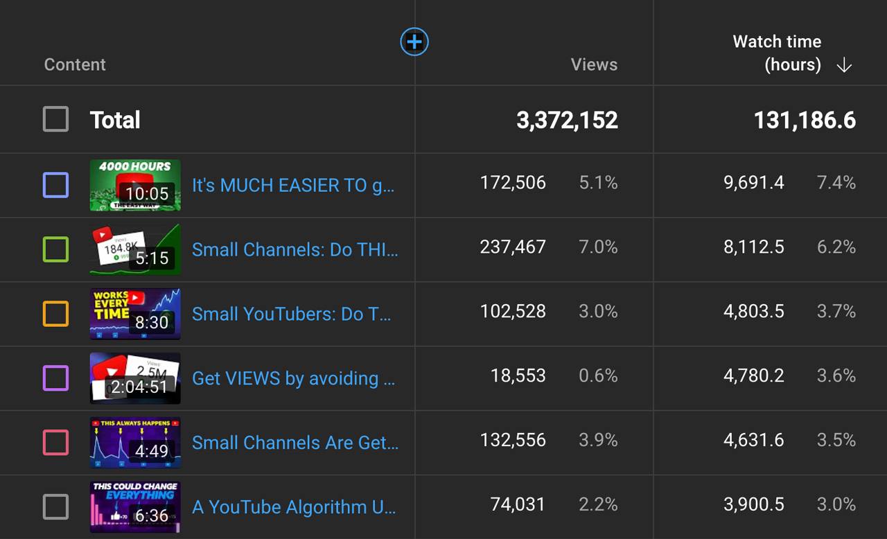videos with top watch time
