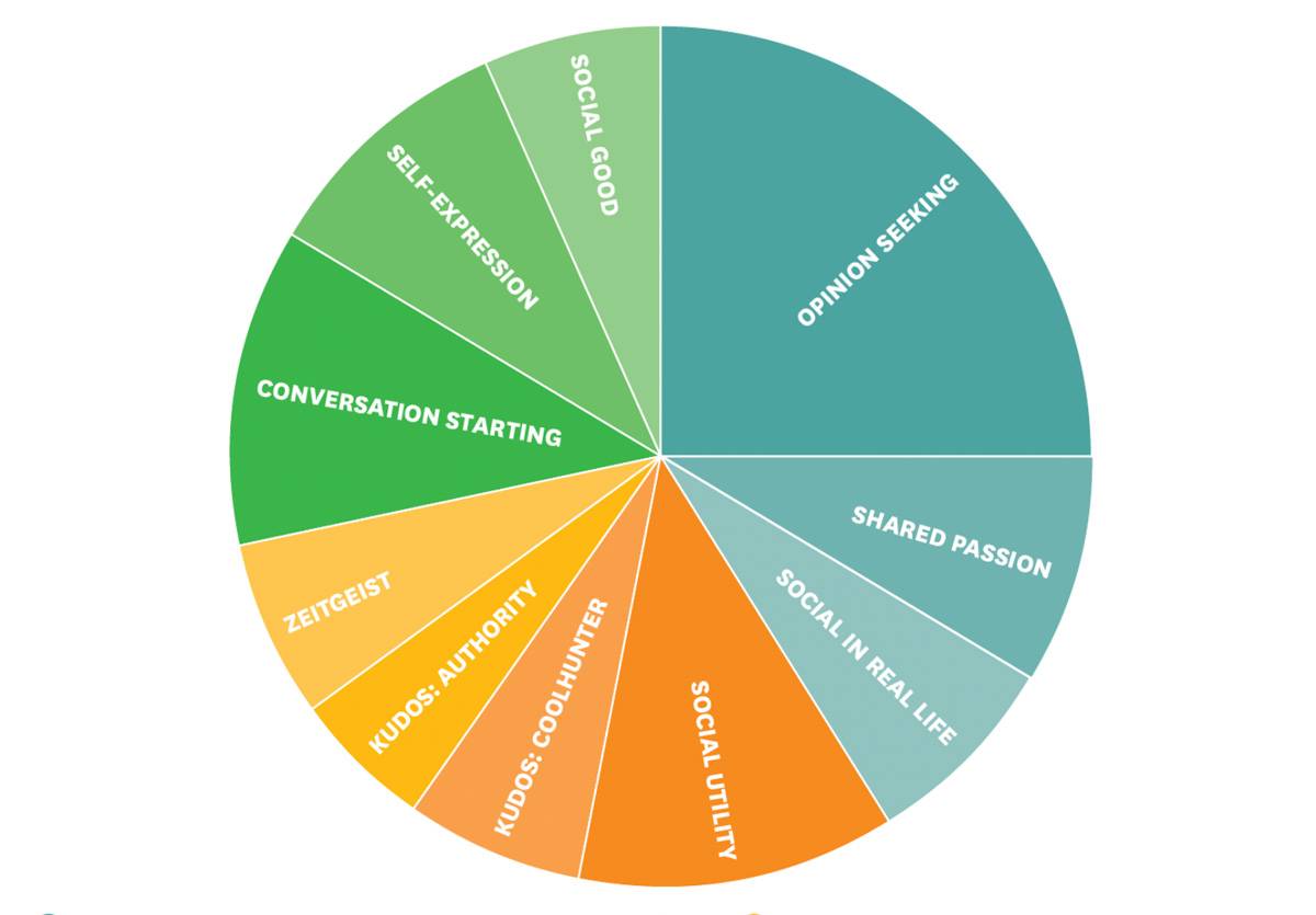 Pie chart showing the top 10 motivations for sharing viral videos online according to Harvard Business Review research