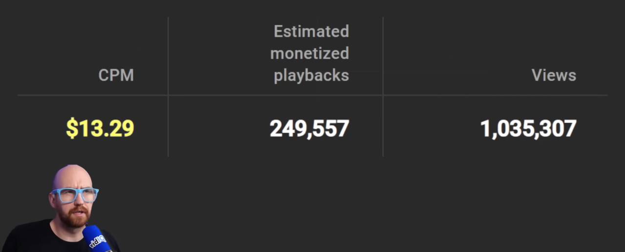Detailed chart illustrating a $13.29 CPM with 249,557 monetized views from 1M+ total views