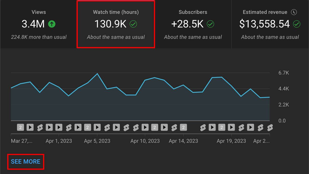 watch time dashboard and see more option