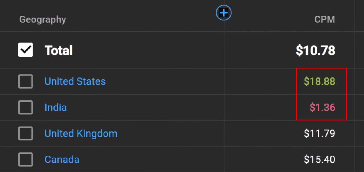 A table showing higher CPMs for U.S. views and lower ones for Indian views