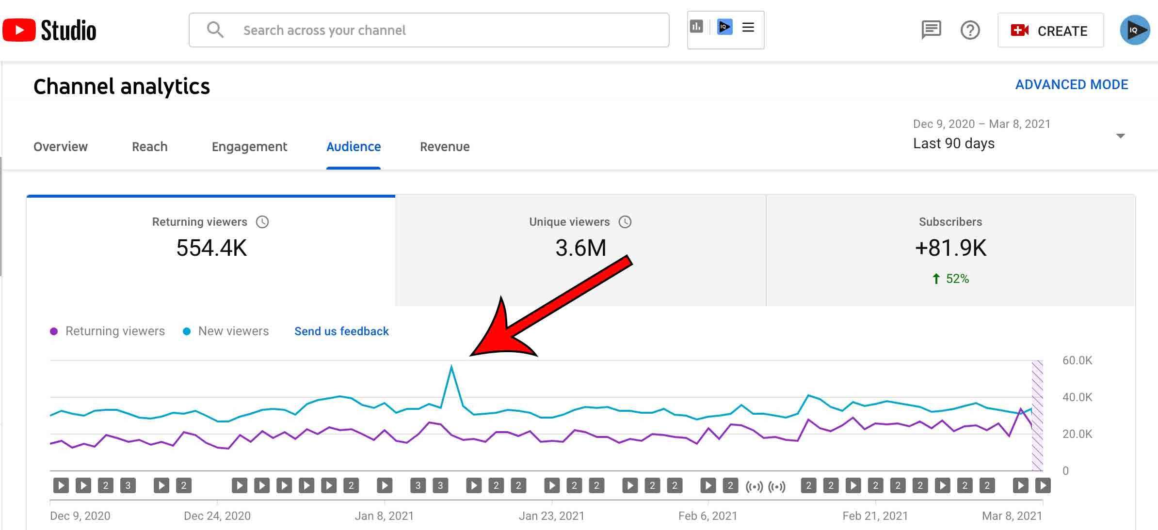 YouTube Studio channel analytics showing audience metrics and viewer trends over 90 days.