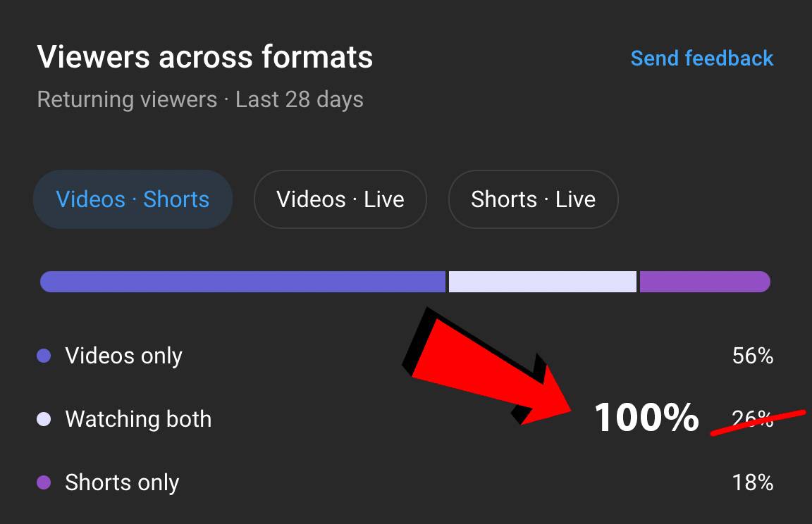the perfect viewership scenario on youtube