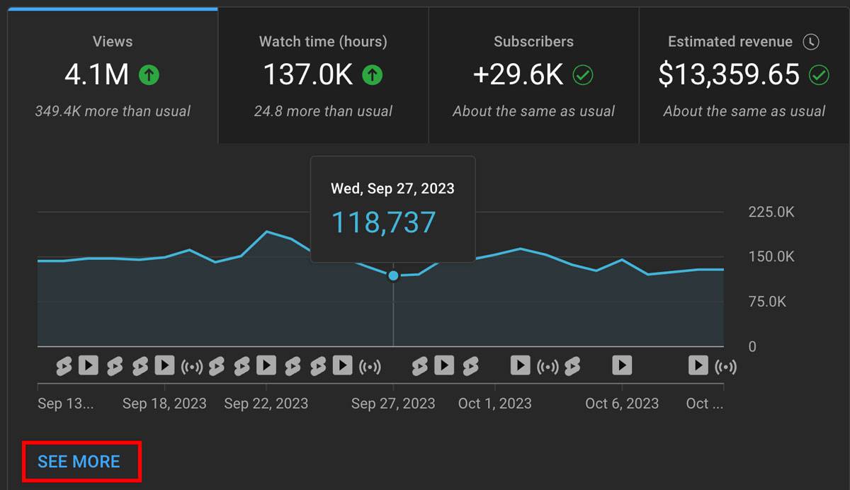 see more button under youtube analytics dashboard