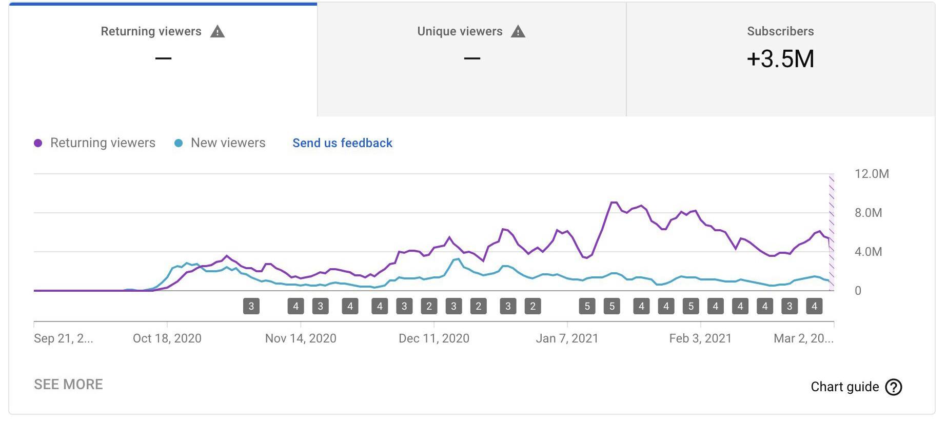 Graph showing returning and new viewers from Sept 2020 to Mar 2021 with 3.5M subscribers.