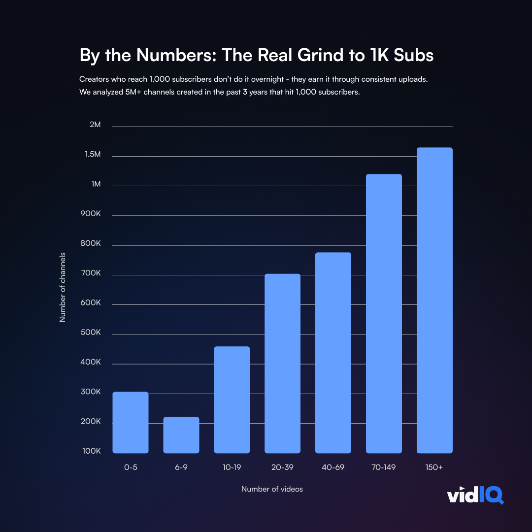 Graph showing how many videos 5 million channels took to get to 1000 subscribers on YouTube