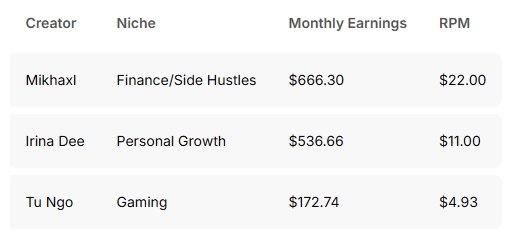 Real YouTube earnings with 1K subscribers