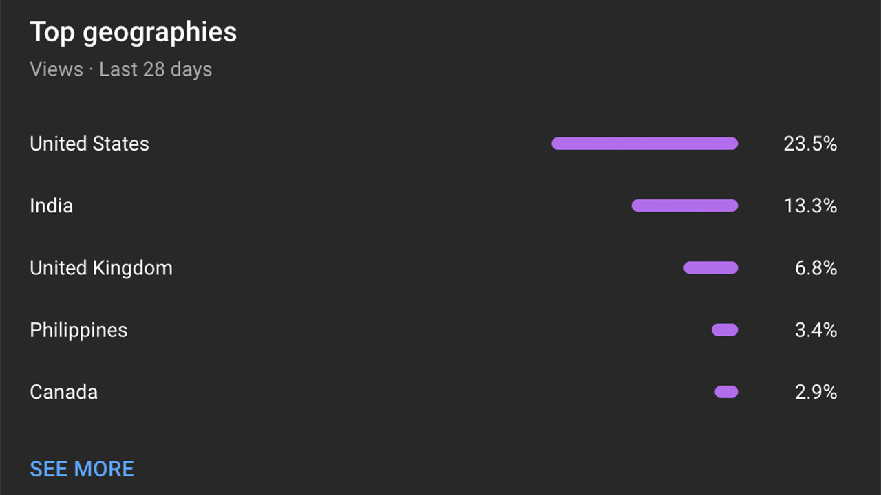 YouTube audience geography analytics showing top viewer locations - impacts earnings