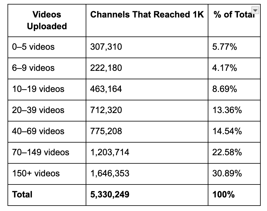 Table showing the breakdown of channels reaching 1000 subscribers on YouTube in 3 years