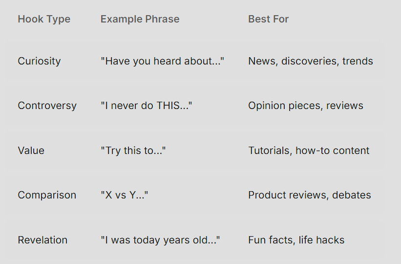 YouTube Shorts Hook Types and Uses