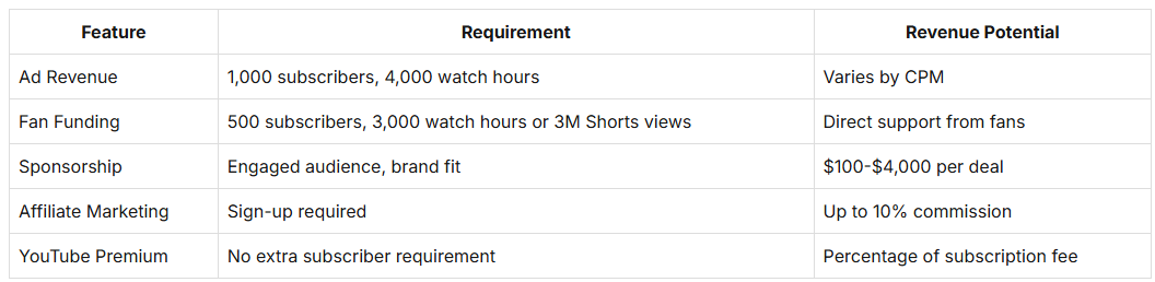 This table compares YouTube monetization methods, outlining the requirements and revenue potential for each.