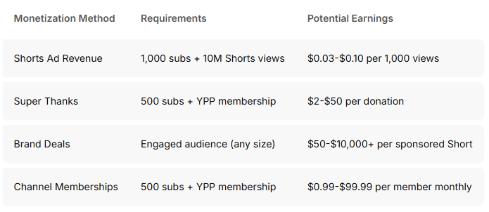 YouTube Shorts monetization options comparison