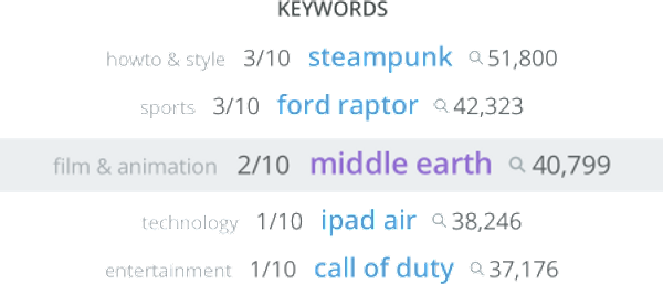 SEO keyword rankings for steampunk, ford raptor, middle earth, ipad air, and call of duty