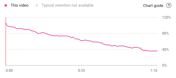 YouTube Retention Graph