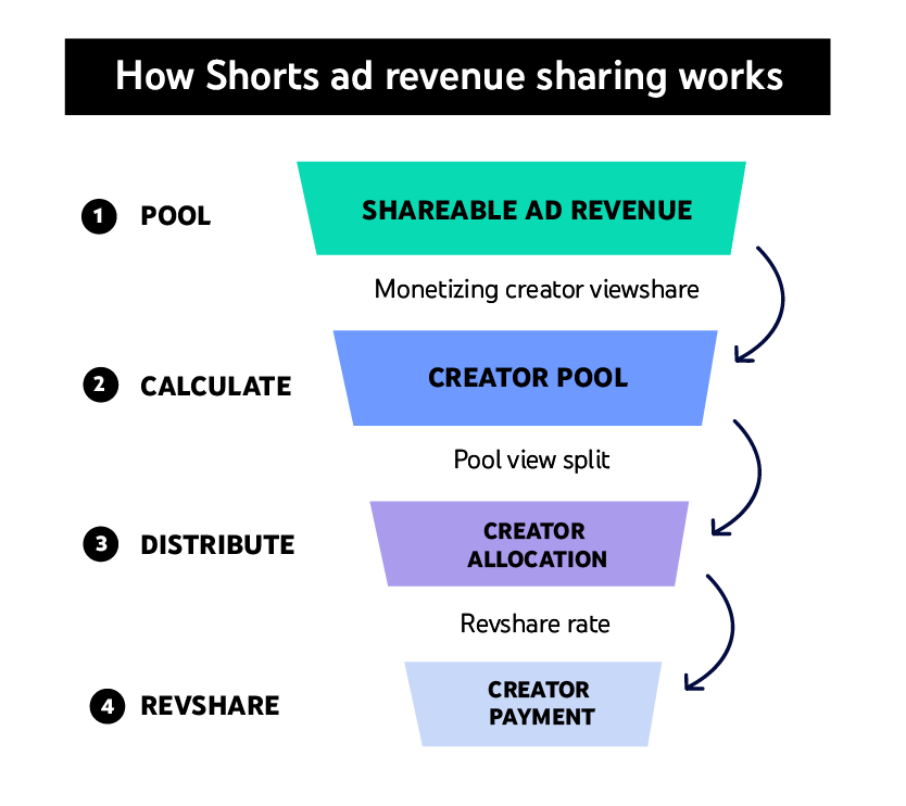 YouTube Shorts revenue model
