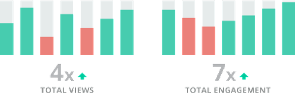 Bar chart showing 4x increase in total views and 7x increase in total engagement metrics.