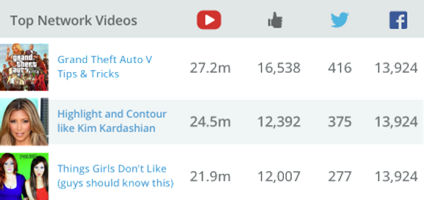 Top network videos with views and social media engagement stats for popular content