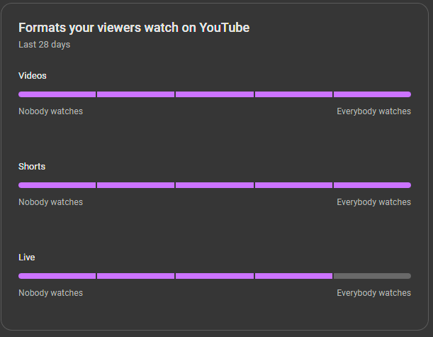 formats your viewers watch on YouTube