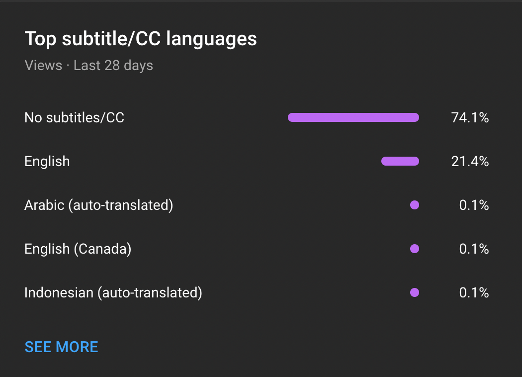 Top subtitle languages for the vidIQ youtube channel