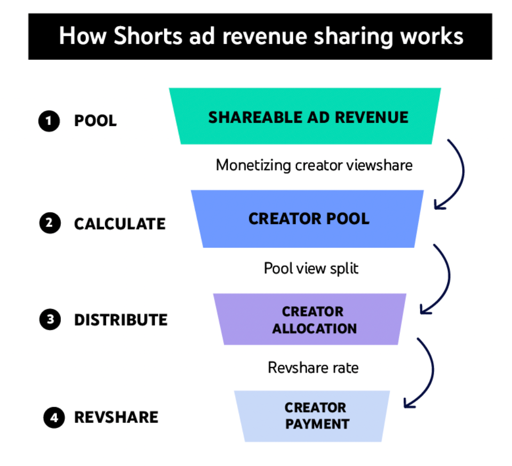 The four steps of YouTube Shorts monetization