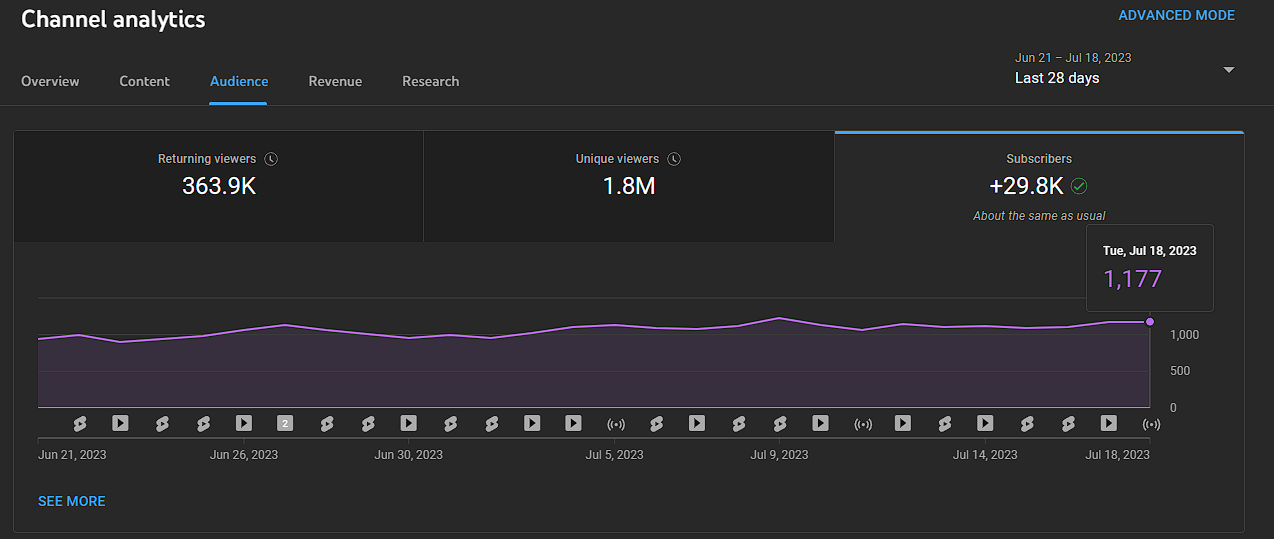 Subscriber growth over 28 days