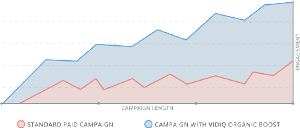 Line graph comparing performance of standard paid campaigns versus VidIQ organic boost.