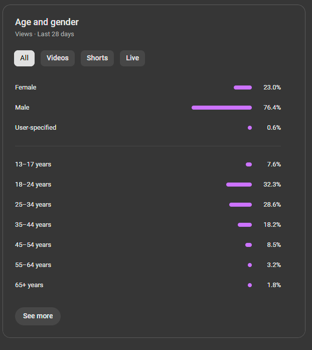 viewer demographics in YouTube Analytics