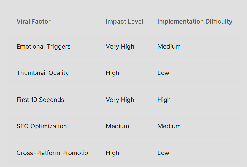 Key factors affecting YouTube video virality