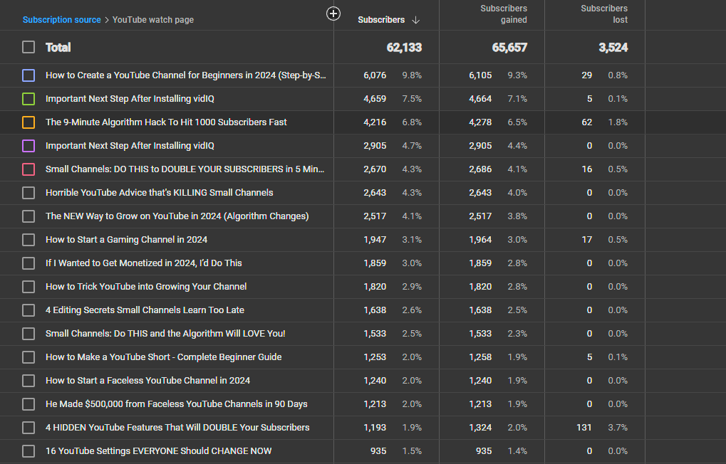 Source of subscribers from YouTube watch page in vidIQ's channel.